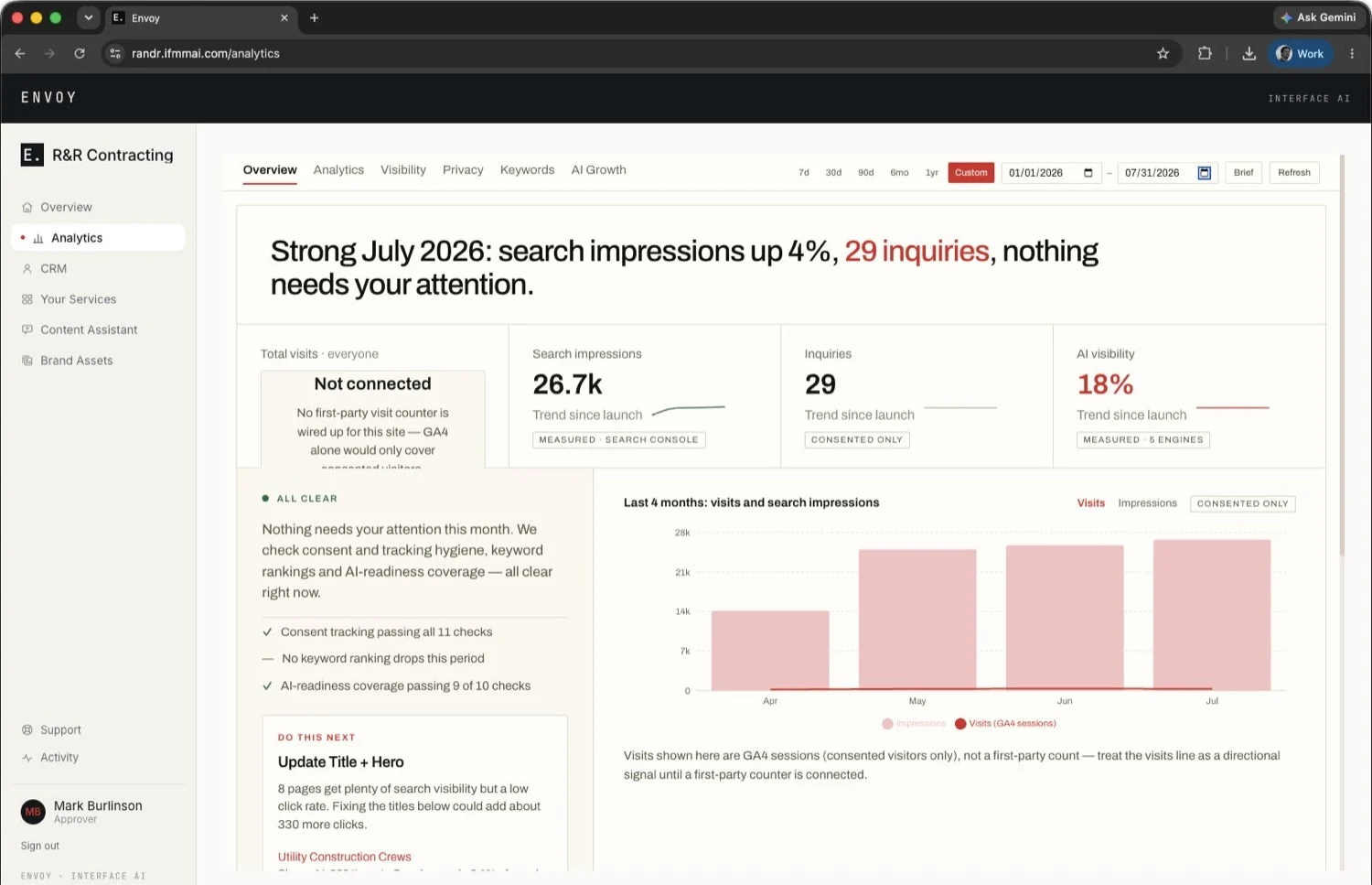 The Envoy analytics view opening with a plain-language monthly summary above the charts.